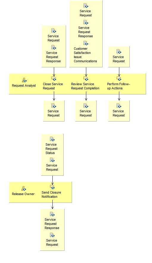 Activity detail diagram: Close Service Request